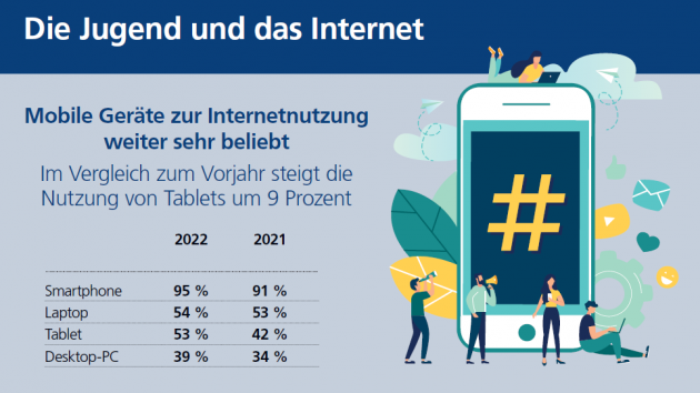Hälfte der Jugendlichen surft per Tablet - Basis: Repräsentative Befragung von 1.000 Jugendlichen im Alter von 16 bis 18 Jahren; Illustrationen: Viktoria Kurpas/shutterstock; Quelle: Postbank – eine Niederlassung der Deutsche Bank AG